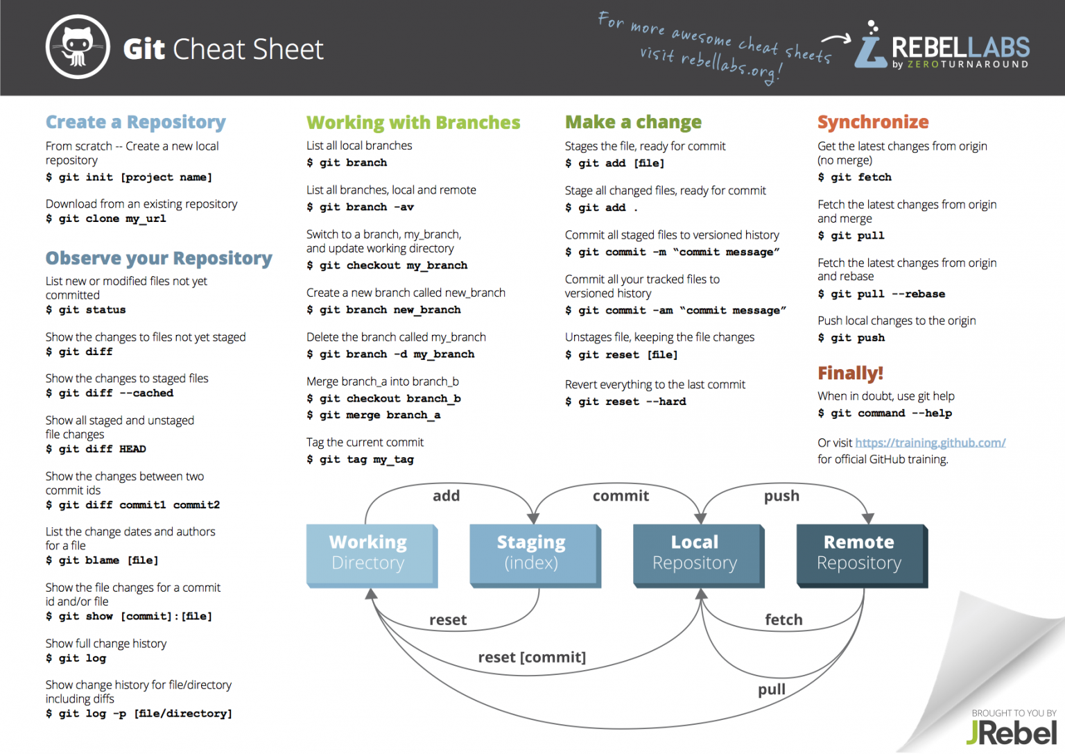 Git and SQL Cheat Sheet | Knowledge Base
